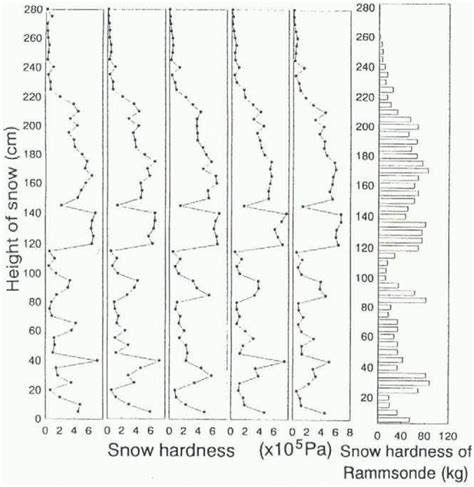 snow hardness calculator